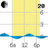 Tide chart for Reaves Point (0.4 mile N), North Carolina on 2021/04/20