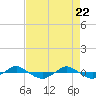 Tide chart for Reaves Point (0.4 mile N), North Carolina on 2021/04/22
