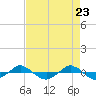 Tide chart for Reaves Point (0.4 mile N), North Carolina on 2021/04/23