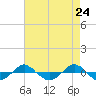 Tide chart for Reaves Point (0.4 mile N), North Carolina on 2021/04/24