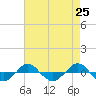 Tide chart for Reaves Point (0.4 mile N), North Carolina on 2021/04/25