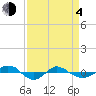 Tide chart for Reaves Point (0.4 mile N), North Carolina on 2021/04/4