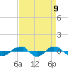 Tide chart for Reaves Point (0.4 mile N), North Carolina on 2021/04/9
