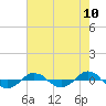 Tide chart for Reaves Point (0.4 mile N), North Carolina on 2021/05/10