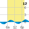 Tide chart for Reaves Point (0.4 mile N), North Carolina on 2021/05/12
