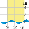 Tide chart for Reaves Point (0.4 mile N), North Carolina on 2021/05/13