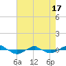 Tide chart for Reaves Point (0.4 mile N), North Carolina on 2021/05/17