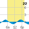 Tide chart for Reaves Point (0.4 mile N), North Carolina on 2021/05/22