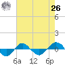 Tide chart for Reaves Point (0.4 mile N), North Carolina on 2021/05/26