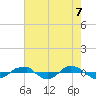 Tide chart for Reaves Point (0.4 mile N), North Carolina on 2021/05/7