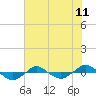 Tide chart for Reaves Point (0.4 mile N), North Carolina on 2021/06/11