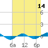 Tide chart for Reaves Point (0.4 mile N), North Carolina on 2021/06/14