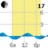 Tide chart for Reaves Point (0.4 mile N), North Carolina on 2021/06/17