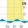 Tide chart for Reaves Point (0.4 mile N), North Carolina on 2021/06/18