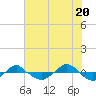 Tide chart for Reaves Point (0.4 mile N), North Carolina on 2021/06/20