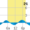 Tide chart for Reaves Point (0.4 mile N), North Carolina on 2021/06/21