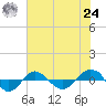 Tide chart for Reaves Point (0.4 mile N), North Carolina on 2021/06/24