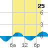 Tide chart for Reaves Point (0.4 mile N), North Carolina on 2021/06/25