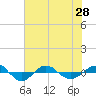 Tide chart for Reaves Point (0.4 mile N), North Carolina on 2021/06/28