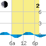 Tide chart for Reaves Point (0.4 mile N), North Carolina on 2021/06/2