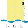 Tide chart for Reaves Point (0.4 mile N), North Carolina on 2021/06/3