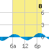 Tide chart for Reaves Point (0.4 mile N), North Carolina on 2021/06/8