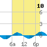 Tide chart for Reaves Point (0.4 mile N), North Carolina on 2021/07/10