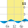 Tide chart for Reaves Point (0.4 mile N), North Carolina on 2021/07/11