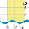 Tide chart for Reaves Point (0.4 mile N), North Carolina on 2021/07/12