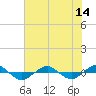 Tide chart for Reaves Point (0.4 mile N), North Carolina on 2021/07/14