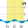 Tide chart for Reaves Point (0.4 mile N), North Carolina on 2021/07/15