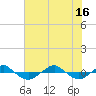 Tide chart for Reaves Point (0.4 mile N), North Carolina on 2021/07/16