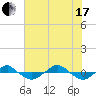Tide chart for Reaves Point (0.4 mile N), North Carolina on 2021/07/17