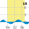 Tide chart for Reaves Point (0.4 mile N), North Carolina on 2021/07/18