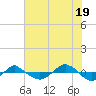 Tide chart for Reaves Point (0.4 mile N), North Carolina on 2021/07/19