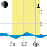 Tide chart for Reaves Point (0.4 mile N), North Carolina on 2021/07/1