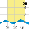 Tide chart for Reaves Point (0.4 mile N), North Carolina on 2021/07/20