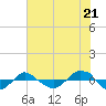 Tide chart for Reaves Point (0.4 mile N), North Carolina on 2021/07/21