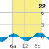 Tide chart for Reaves Point (0.4 mile N), North Carolina on 2021/07/22