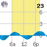 Tide chart for Reaves Point (0.4 mile N), North Carolina on 2021/07/23