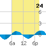 Tide chart for Reaves Point (0.4 mile N), North Carolina on 2021/07/24