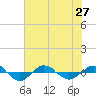 Tide chart for Reaves Point (0.4 mile N), North Carolina on 2021/07/27