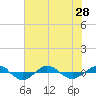 Tide chart for Reaves Point (0.4 mile N), North Carolina on 2021/07/28