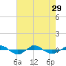 Tide chart for Reaves Point (0.4 mile N), North Carolina on 2021/07/29
