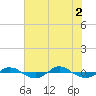Tide chart for Reaves Point (0.4 mile N), North Carolina on 2021/07/2