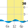 Tide chart for Reaves Point (0.4 mile N), North Carolina on 2021/07/30