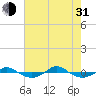 Tide chart for Reaves Point (0.4 mile N), North Carolina on 2021/07/31