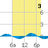 Tide chart for Reaves Point (0.4 mile N), North Carolina on 2021/07/3