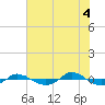Tide chart for Reaves Point (0.4 mile N), North Carolina on 2021/07/4