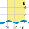 Tide chart for Reaves Point (0.4 mile N), North Carolina on 2021/07/8
